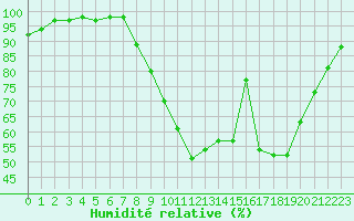 Courbe de l'humidit relative pour Saint-Etienne (42)