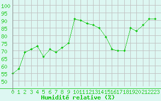 Courbe de l'humidit relative pour Ciudad Real (Esp)