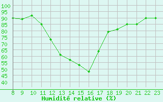 Courbe de l'humidit relative pour Sisteron (04)