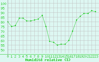 Courbe de l'humidit relative pour Istres (13)