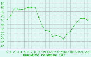 Courbe de l'humidit relative pour Bastia (2B)