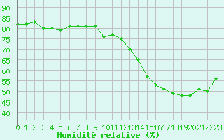 Courbe de l'humidit relative pour Jan (Esp)