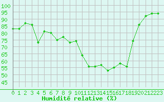 Courbe de l'humidit relative pour Ambrieu (01)