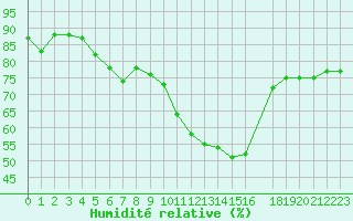 Courbe de l'humidit relative pour Saint-Bauzile (07)