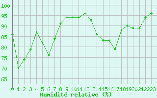 Courbe de l'humidit relative pour Angoulme - Brie Champniers (16)