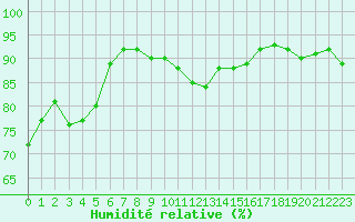 Courbe de l'humidit relative pour Leucate (11)