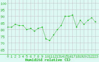 Courbe de l'humidit relative pour Mirepoix (09)