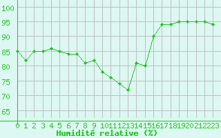Courbe de l'humidit relative pour Aurillac (15)