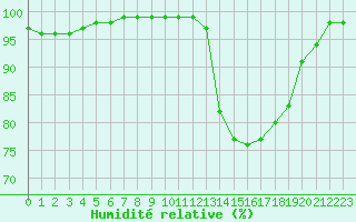 Courbe de l'humidit relative pour Saint-Brieuc (22)