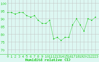 Courbe de l'humidit relative pour Engins (38)