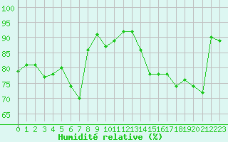 Courbe de l'humidit relative pour Brigueuil (16)