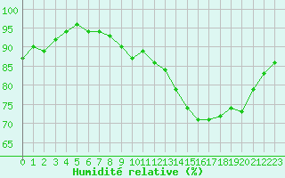 Courbe de l'humidit relative pour Miribel-les-Echelles (38)