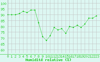 Courbe de l'humidit relative pour Hyres (83)