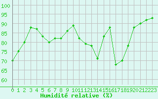 Courbe de l'humidit relative pour Troyes (10)