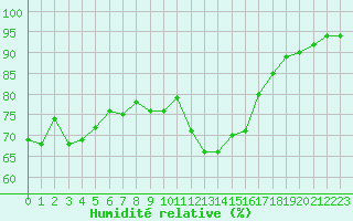 Courbe de l'humidit relative pour Dunkerque (59)