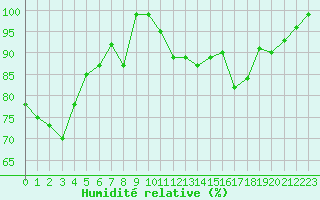 Courbe de l'humidit relative pour Embrun (05)