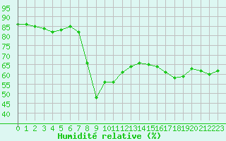 Courbe de l'humidit relative pour Ajaccio - Campo dell'Oro (2A)