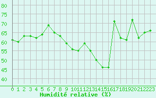 Courbe de l'humidit relative pour Cap Corse (2B)