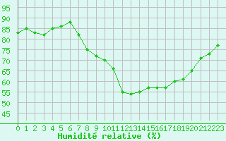 Courbe de l'humidit relative pour Ajaccio - Campo dell'Oro (2A)