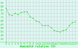 Courbe de l'humidit relative pour Plussin (42)