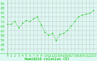 Courbe de l'humidit relative pour Six-Fours (83)