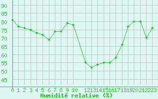 Courbe de l'humidit relative pour Saint-Jean-de-Vedas (34)