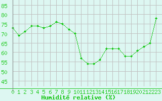 Courbe de l'humidit relative pour Recoubeau (26)