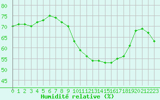 Courbe de l'humidit relative pour Le Mans (72)