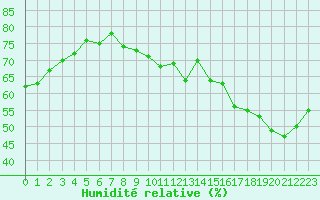 Courbe de l'humidit relative pour Sgur-le-Chteau (19)