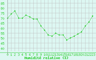 Courbe de l'humidit relative pour Cap Ferret (33)