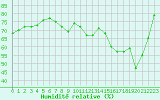 Courbe de l'humidit relative pour Engins (38)