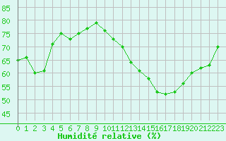 Courbe de l'humidit relative pour Ontinyent (Esp)