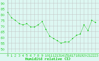 Courbe de l'humidit relative pour Nmes - Garons (30)