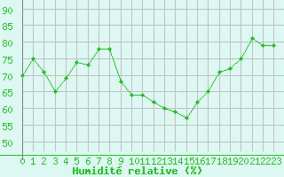 Courbe de l'humidit relative pour Nmes - Garons (30)