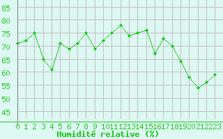 Courbe de l'humidit relative pour Mouilleron-le-Captif (85)