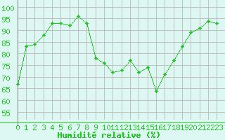 Courbe de l'humidit relative pour Hyres (83)