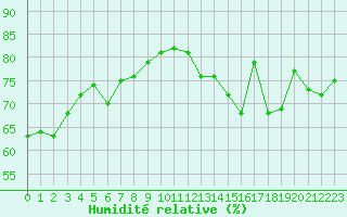 Courbe de l'humidit relative pour Jan (Esp)