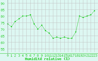 Courbe de l'humidit relative pour Caen (14)