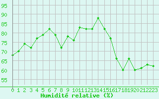 Courbe de l'humidit relative pour Malbosc (07)