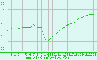 Courbe de l'humidit relative pour Millau (12)