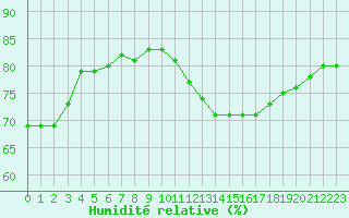 Courbe de l'humidit relative pour Blus (40)
