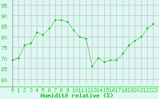 Courbe de l'humidit relative pour Ploumanac'h (22)