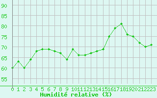 Courbe de l'humidit relative pour Leucate (11)