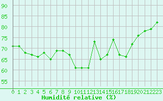 Courbe de l'humidit relative pour Cap de la Hague (50)
