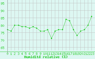 Courbe de l'humidit relative pour Cambrai / Epinoy (62)