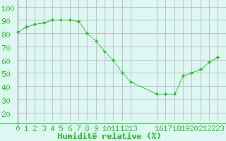 Courbe de l'humidit relative pour Gjilan (Kosovo)