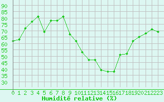 Courbe de l'humidit relative pour Haegen (67)