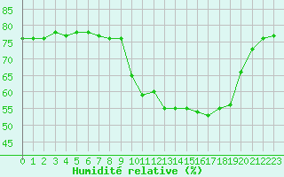 Courbe de l'humidit relative pour San Casciano di Cascina (It)