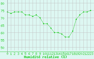 Courbe de l'humidit relative pour Lorient (56)
