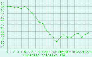 Courbe de l'humidit relative pour Saint-Vran (05)